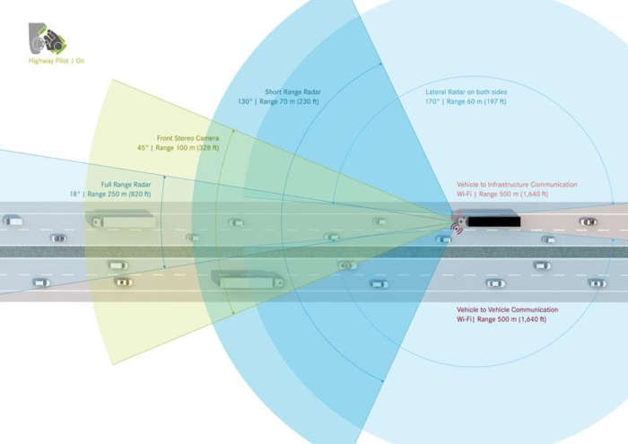 Highway Pilot-systemet scanner veien og tar de riktige valgene lenge før sjåføren rekker å reagere. Illustrasjon: Daimler AG