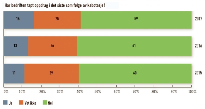 Andelen bedrifter som oppgir å ha mistet oppdrag til kabotasje har steget hvert år. Kilde: NLFs konjunkturundersøkelse 2017/2018