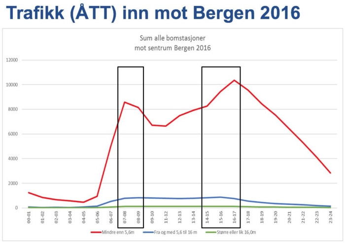 Trafikk med kjøretøy over 16 meter er forsvinnende liten både før og etter rushtidavgiften ble innført. Kilde: Statens vegvesens trafikkdata