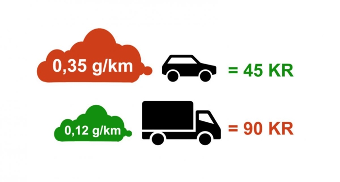 Det er vanskelig å forstå avgiftsnivået fra et miljøperspektiv når lastebilen ikke lenger er verstingen på utslippsfronten. Illustrasjon: Stein Inge Stølen