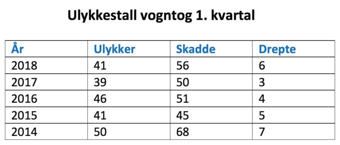 Kilde: SSB-statistikk 03610: Personer drept eller skadd i vegtrafikkulykker med vogntog innblandet