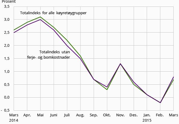 UTVIKLING: Kostnadsindeks for lastebiltransport. Prosentvis endring frå same månad i fjor. GRAFIKK: SSB