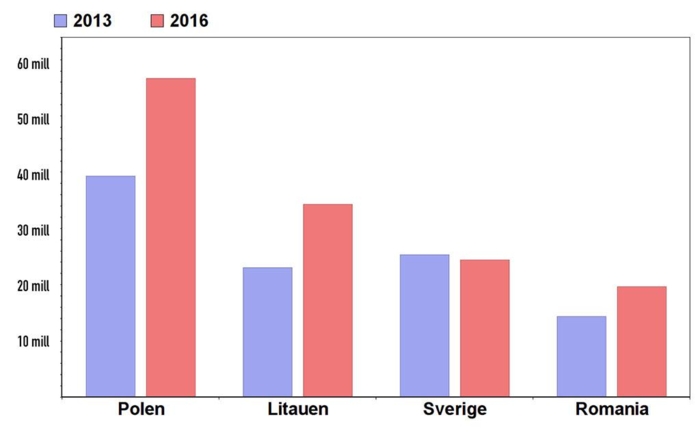 Tallene fra Statens innkrevingssentral viser en urovekkende utvikling i antall ubetalte krav fra utenlandske sjåfører bøtelagt i Norge.