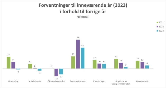 Figuren viser forventning til inneværende år (2023) i forhold til forrige år – nettotall og viser at gjennomsnitt av nettotall gikk litt ned, fra +13 i 2022 til +6 i 2023. Trenden siste tre år er en nedgang. I koronapandemiåret 2020 var nettotallet -2. Ser vi på de enkelte indikatorene, er det dels store utslag. Alle bortsett fra én indikator, økonomisk resultat, har gått ned. Den er negativt, men har gått opp fra -15 for 2022 til -12 for 2023. Som vanlig er nettotallet for transportprisene de høyeste, med +42, men dette er en betydelig nedgang fra +59 for 2022. Forventningene til omsetning og antall ansatte er negative for første gang siden 2020. 
