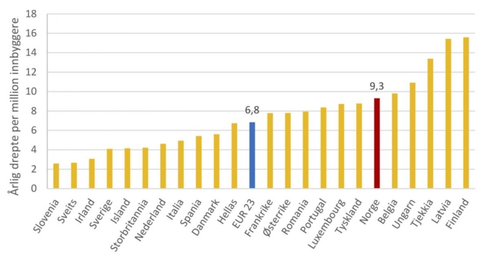 Denne figuren fra TØIs rapport viser årlig antall drepte per million innbyggere i ulykker som involverer lastebil, med et gjennomsnitt fra 2011-2013.