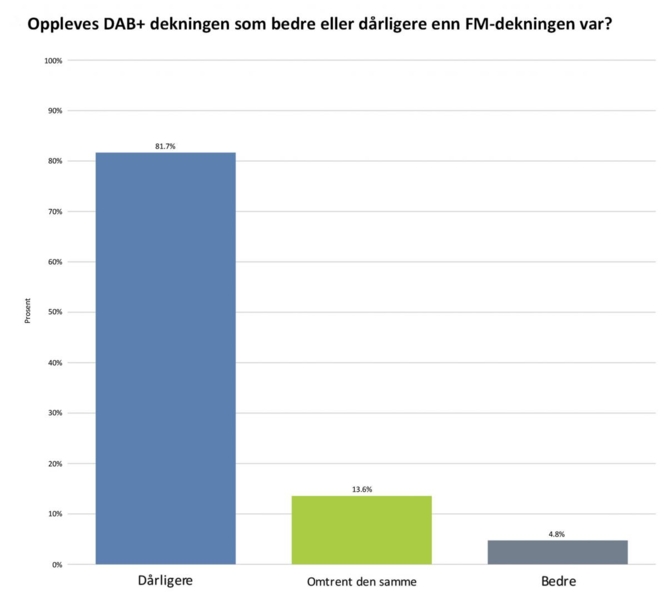 Kilde: NLFs DAB-undersøkelse 2018