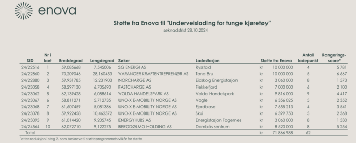 Tabell som viser støttemottakere for "Underveislading for tunge kjøretøy" med søknadsfrist 28. okt. 2024. Kilde: Enova SF