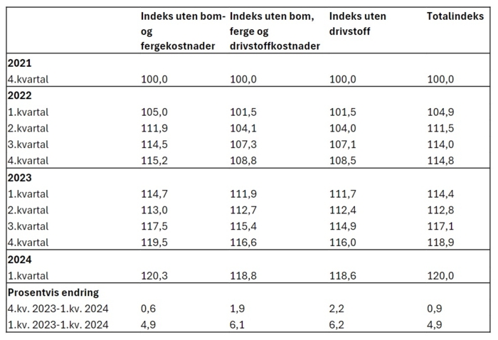 Totalkostnadsindekser for lastebiltransport (4. kvartal 2021=100)