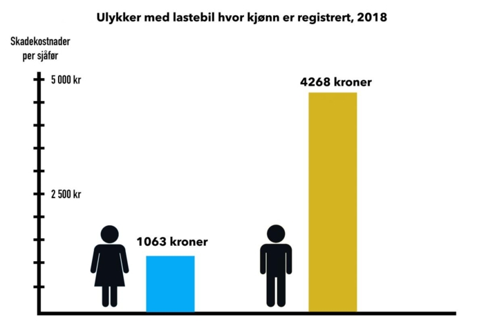 Kilde: Forsikringsselskapenes skadestatistikk (TRAST) og SSB