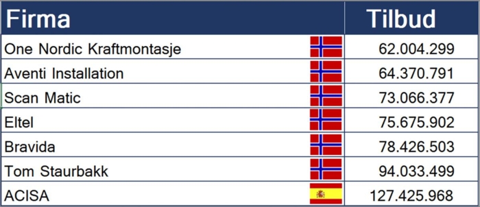 Dette er tilbudene Statens vegvesen har fått inn. Grafikk: NLF
