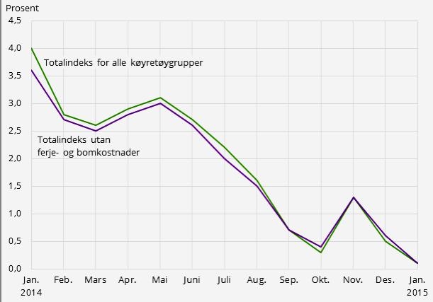 FIGUR: Kostnadsindeks for lastebiltransport. Prosentvisendring frå same månad året før. Kjelde og grafikk: SSB