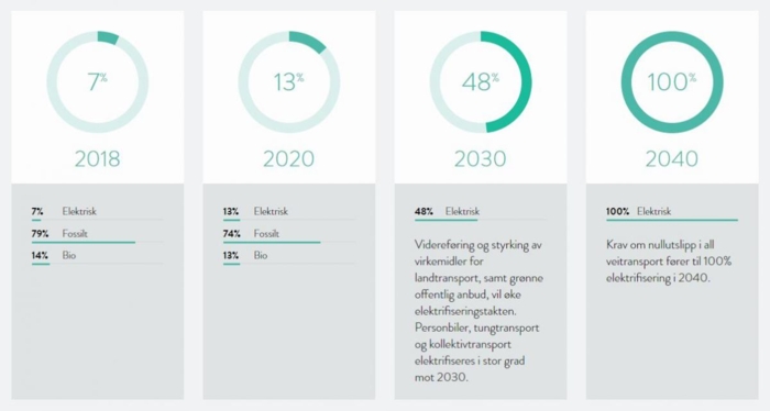 Elektrifisering av vegtransporten er ett av de mest effektive tiltakene for å oppnå klimamålene, renere luft og bedre bymiljø. Fordelene med elektriske kjøretøy til person- og varetransport må utvides, og tilstrekkelig ladeinfrastruktur på plass. Tall per november 2020. Kilde: Elbarometer.no