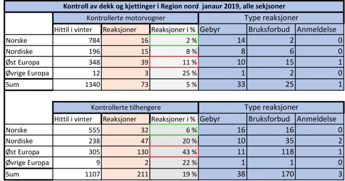 Statistikk fra kontroll av vinterutstyr i Statens vegvesen region Nord så langt i 2019. Foto: Statens vegvesen