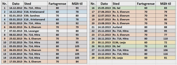 SYNDELISTEN: Her har litaueren blitt tatt. Kilde: Sør-Trøndelag politidistrikt