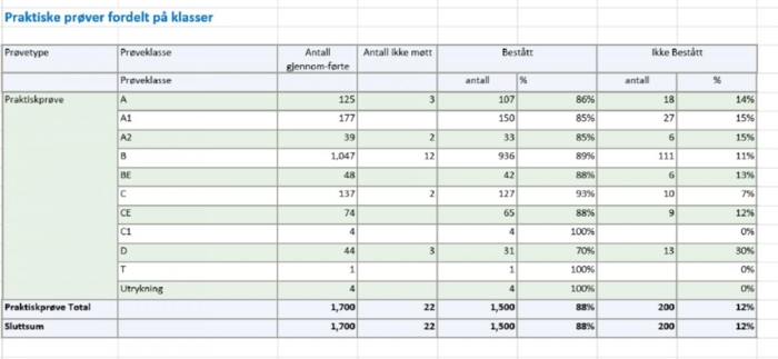 Tabell: Statens vegvesen