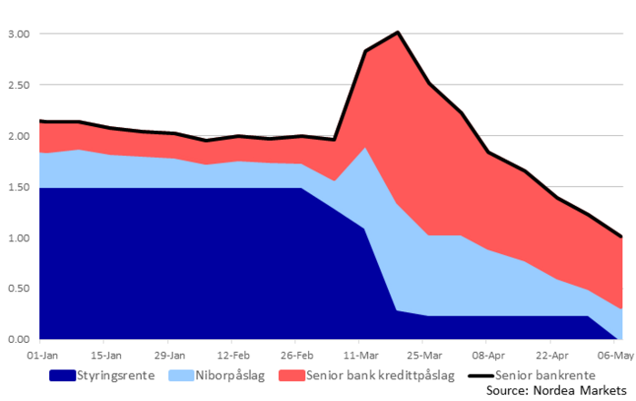 Illustrasjonen: Nordea