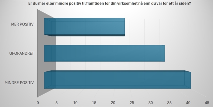 Diagrammet viser at 42,2 prosent mener de er mer negative til fremtiden for sin bedrift. Svarene er oppgitt i prosent. Tallene er hentet fra medlemsunders&oslash;kelsen til Bergen N&aelig;ringsr&aring;d og N&aelig;ringalliansen Vestland      Kilde: Bergen N&aelig;ringsr&aring;d og N&aelig;ringalliansen Vestland