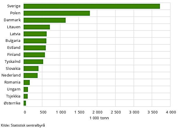 Denne figuren viser hvor de utenlandske lastebilene har sitt opphav.