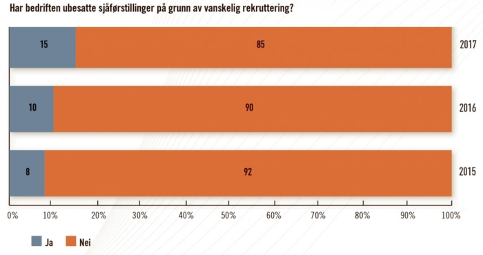 Antallet ubesatte stillinger øker. Kilde: NLFs konjunkturundersøkelse 2017/2018