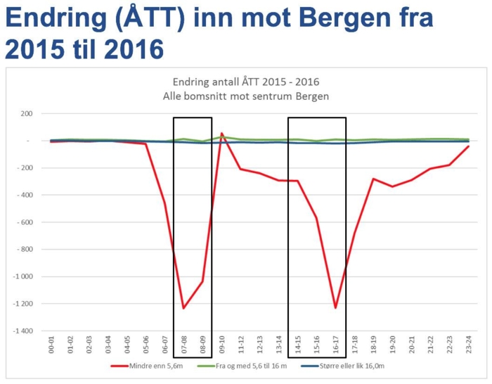 Fra 2015 til 2016 hadde rushtidsavgiften stor effekt på personbiltrafikken, men tilnærmet ingen effekt på større kjøretøy. Kilde: Statens vegvesens trafikkdata