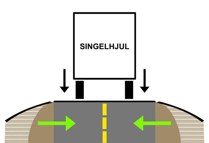 Ved å bygge ut og forsterke massen i veiskulderen, økes motstanden mot grunnmassen under asfaltlaget. Illustrasjon: Stein Inge Stølen