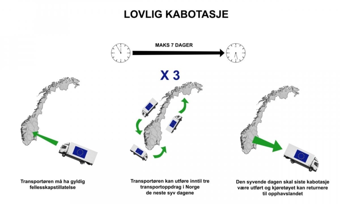 Slik skal kabotasje ideelt sett utøves. Det er det siste punktet aktørene misbruker. Så fort de er ute av landet, snur de og foretar en ny transport - uten å dra hjem til opphavslandet. Illustrasjon: Stein Inge Stølen