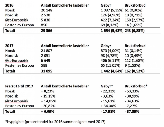 Merk: Oversikten gjelder kun trekkvogn/lastebil. Det er også i mange tilfeller kontrollert henger, disse tallene fremkommer derimot ikke her. Kilde: Statens vegvesen