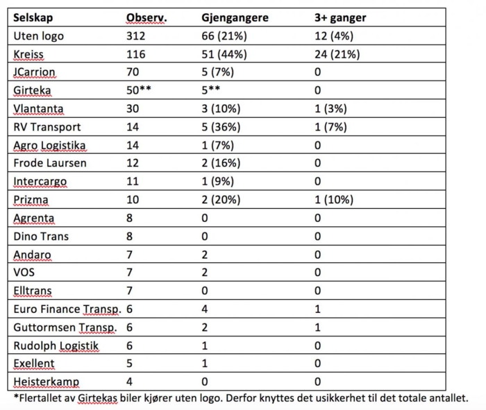 Kilde: NLFs registreringsprosjekt