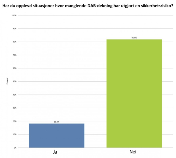 Kilde: NLFs DAB-undersøkelse 2018