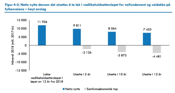 Faksimile hentet fra rapporten "Vedlikeholdsetterslep på fylkesveinettet – hva koster det samfunnet å skyve regningen frem i tid?" utarbeidet av Oslo Economics på oppdrag fra MEF